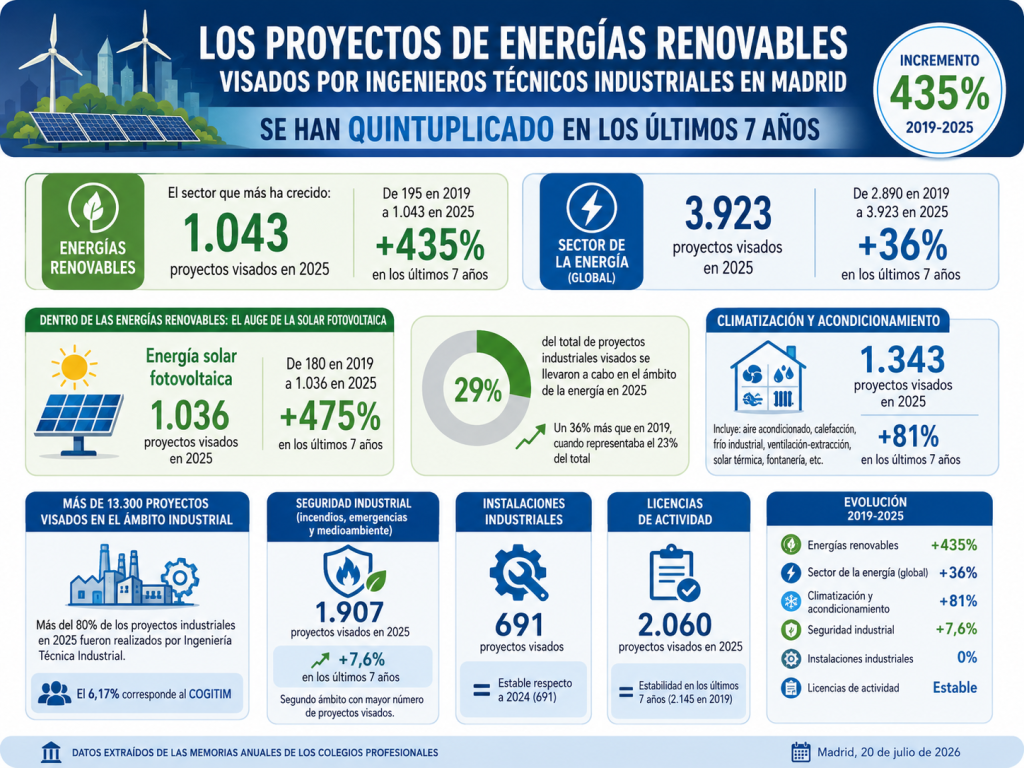 Madrid duplica el crecimiento nacional de los proyectos de energías renovables visados por ingenieros técnicos industriales, con un aumento del 435 % desde 2019